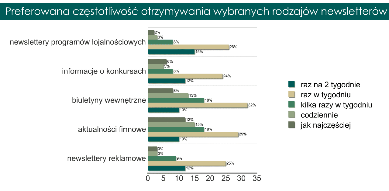 Niewielkim zainteresowaniem cieszy się też bardzo częste oraz bardzo rzadkie otrzymywanie biuletynów.