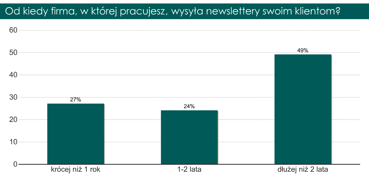 Ostatnia część badania dedykowana była pracownikom marketingu, PR, menedżerom wyższego szczebla oraz właścicielom firm.