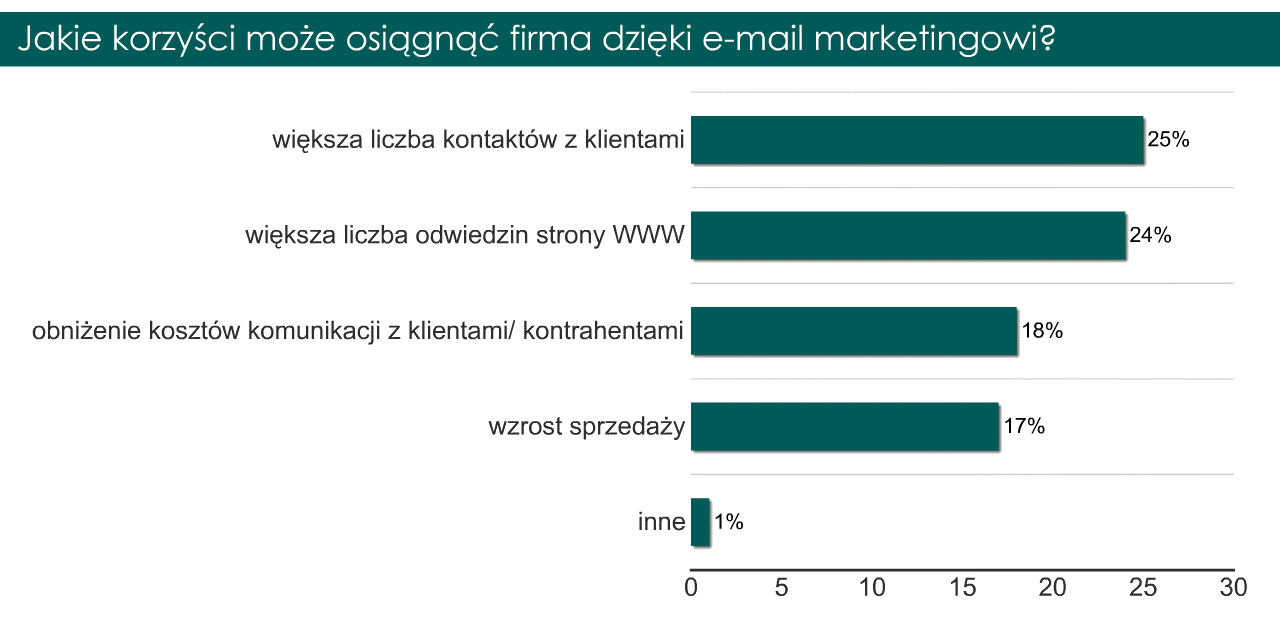 Świadomość korzyści wynikających z wykorzystania e-mail marketingu jest bardzo duża ma ją aż 89 proc. pytanych.