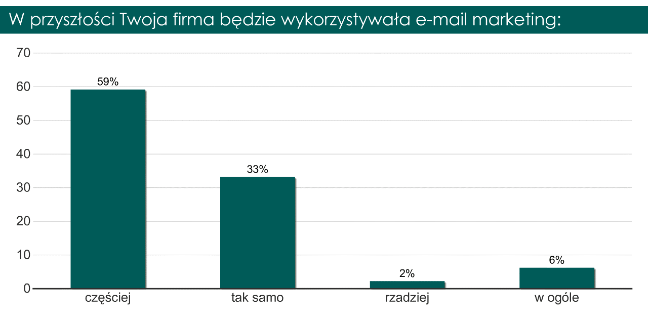 Zdecydowana większość badanych (59 proc.) deklaruje zwiększenie intensywności działań marketingowych przy wykorzystaniu poczty elektronicznej. Jedynie 6 proc.