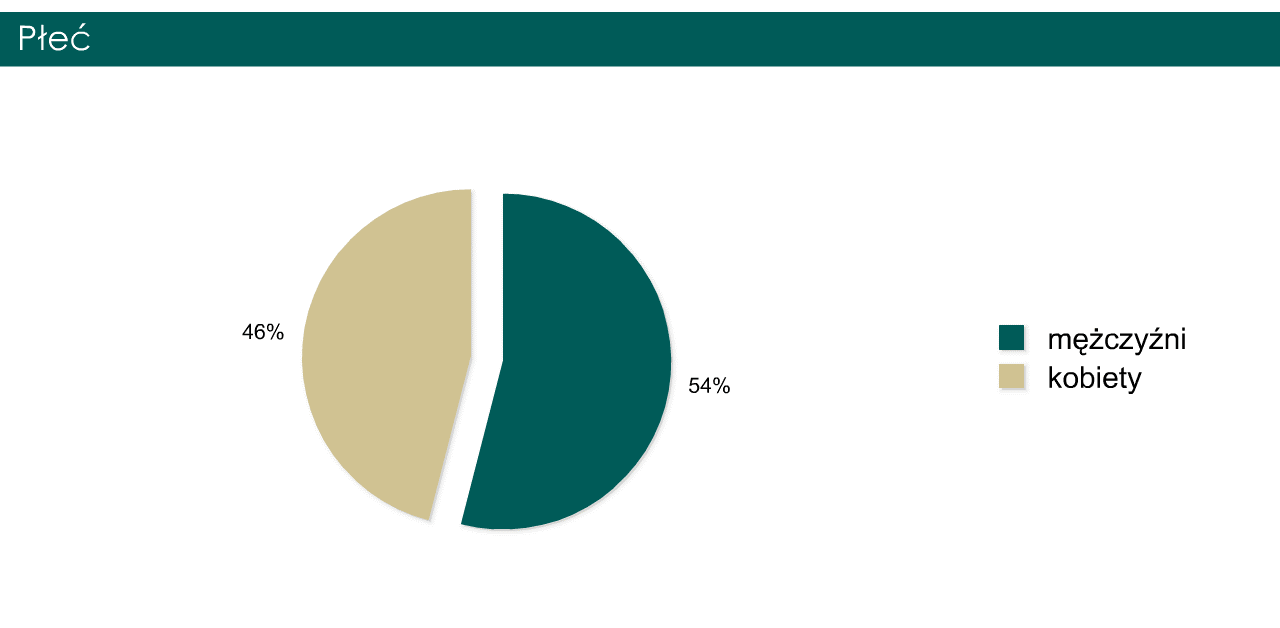 W tegorocznym badaniu mamy niewielką nadreprezentację mężczyzn. Stanowią oni 54 proc. badanych. Kobiety dominują w przedziale wiekowym 20-29 lat (o 12 proc.