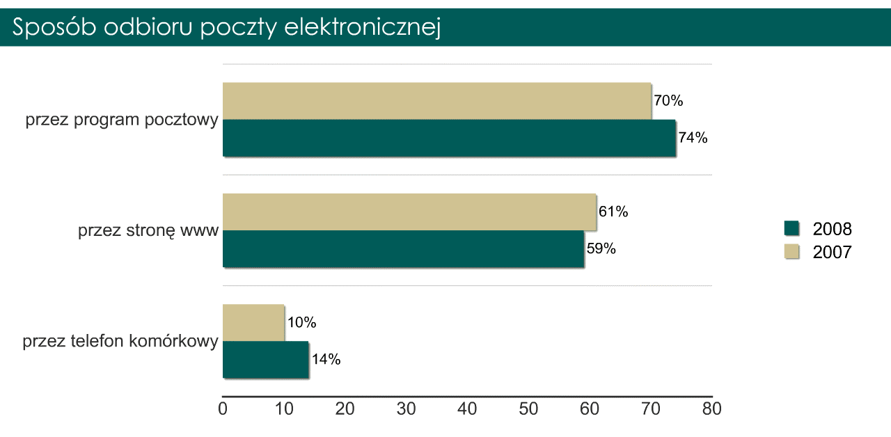 Zdecydowana większość ankietowanych (83 proc.) nie wyobraża sobie pracy zawodowej bez poczty elektronicznej. Niemożliwa byłaby ona przede wszystkim dla pracowników marketingu, PR i IT.