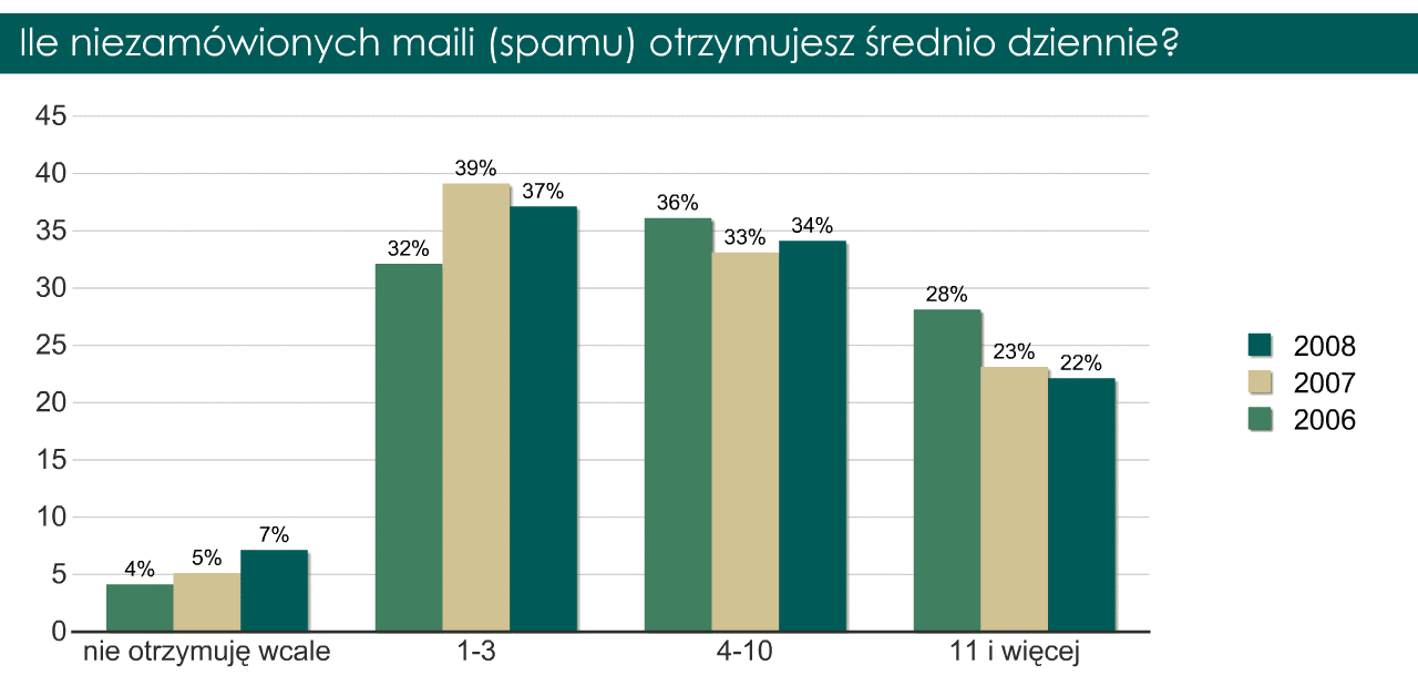 Tegoroczne badanie wykazało, że nieznacznie spadła popularność przesyłania znajomym wiadomości o charakterze rozrywkowym.