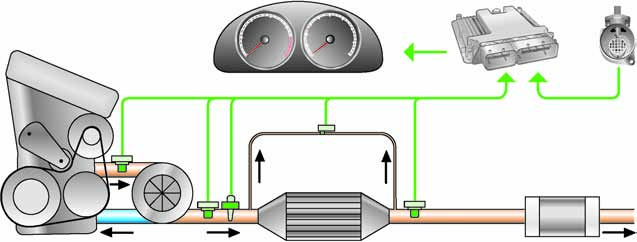 Budowa i zasada działania System katalitycznego warstwowego filtra cząstek stałych silnika wysokoprężnego W poniższym przeglądzie pokazane są elementy systemu filtra cząstek stałych silnika