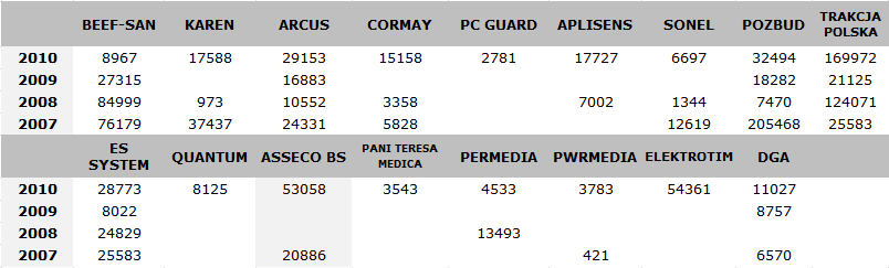 Płynność finansowa spółki Środki pieniężne 36.546 Wskaźnik płynności bieżącej (aktywa obrotowe/zobowiązania krótkoterminowe) 3.