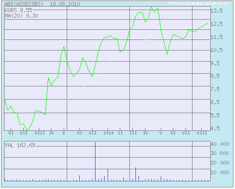 Asseco BS na GPW Zwyczajne Walne Zgromadzenie Akcjonariuszy uchwaliło 15 kwietnia 2010r. wysokość dywidendy - 0,75 zł za akcję.