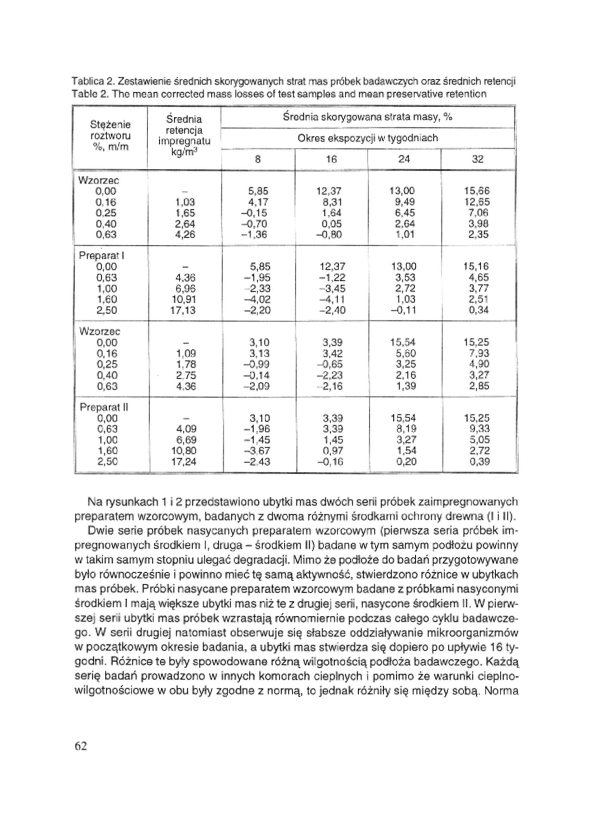 Tablica 2. Zestawienie średnich skorygowanych strat mas próbek badawczych oraz średnich retencji Table 2.