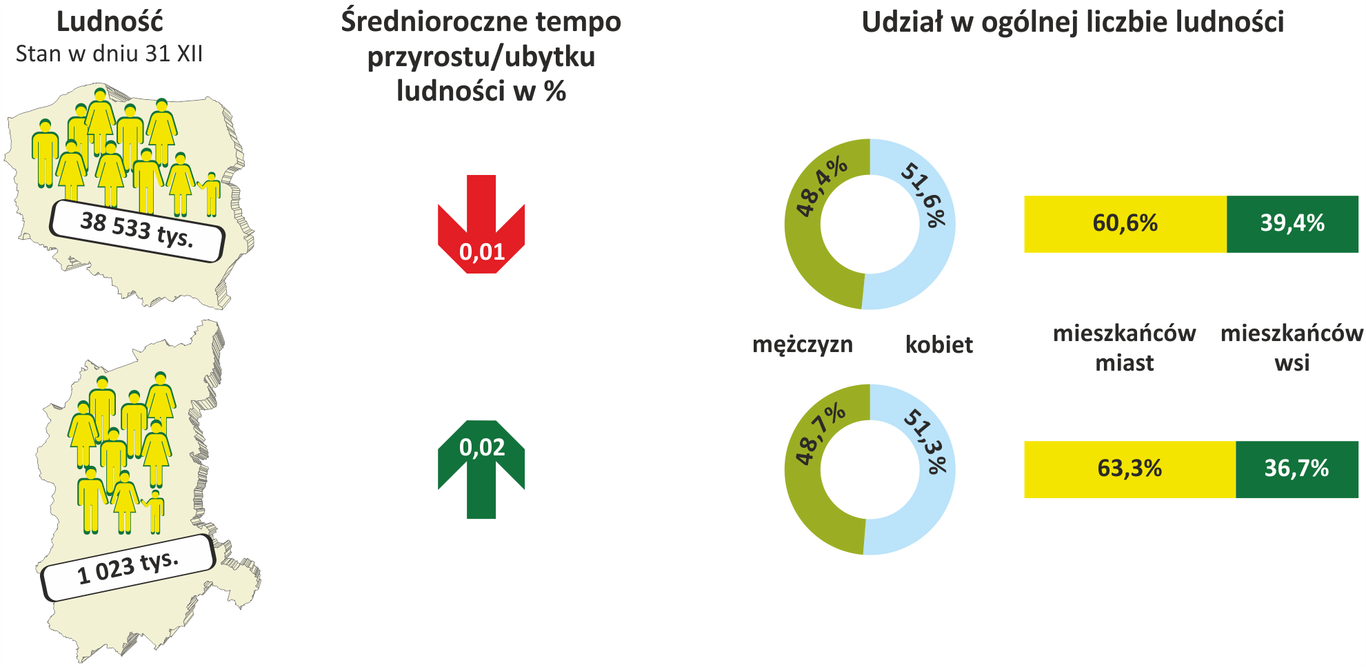Wykres 1. Ludność według płci i miejsca zamieszkania w Polsce i województwie lubuskim 2012 r.