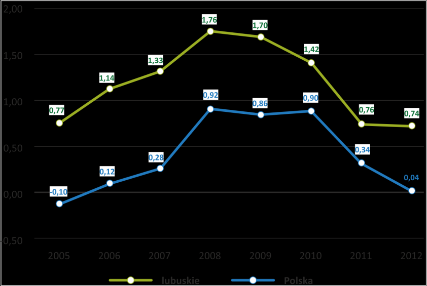 Współczynnik urodzeń (w przeliczeniu na 1000 ludności) zmniejszył się w 2012 r. do poziomu 10,1 (z 10,2 w 2011 r.) i był nieco wyższy od średniej krajowej (10,0 ).