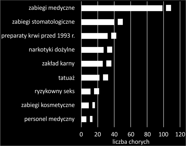 W oparciu o indywidualne wywiady dotyczące zachorowań na WZW typu C dokonano analizy prawdopodobnych okoliczności zakażenia, możliwych narażeń oraz czynników ryzyka zakażenia.