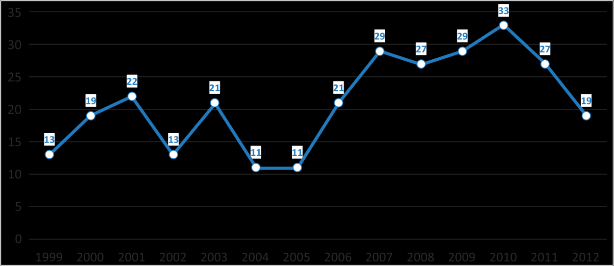 Wykres 10. Zapadalność na AIDS w województwie lubuskim i w Polsce w latach 2008-2012 Zakażenia HIV Liczba nowo wykrytych zakażonych HIV w latach 2008-2011 kształtowała się na poziomie 27-33 osób.