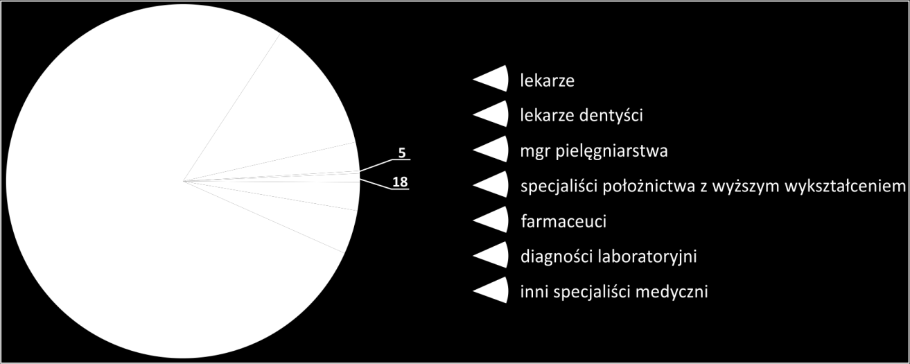 Wykres 15. Specjaliści zatrudnieni w podmiotach wykonujących działalność leczniczą w 2012 r. Źródło: opracowanie własne na podstawie danych Banku Danych Lokalnych.