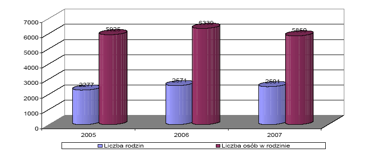 Wskaźnik obciążenia demograficznego dla powiatu legionowskiego w 2007 roku 25 20 15 10 5 0 20,2 powiat legionowski 21,7 20,1 20,5 18,2 15,9 Jabłonna Nieporęt Serock Wieliszew Źródło: Bank Danych