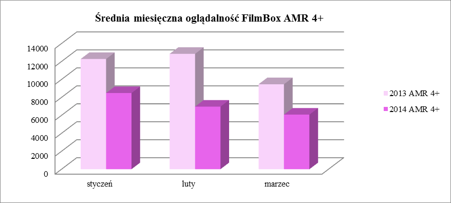 FILMBOX (basic) Źródło: Nielsen Audience Measurement, AMR, all 4+ Źródło: Nielsen Audience Measurement, AMR, 16-49 Średnia oglądalność stacji Kino Polska Muzyka wyniosła w I kwartale 2014 roku 4 386