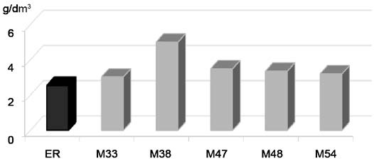 Wawro, A., Rzeszutek, A., Bartkowiak, Ż., Pieprzyk-Kokocha, D., Grajek, W. (2015). Optymalizacja mutagenizacji 5 Rys. 2.