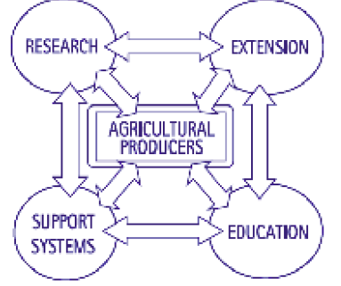 Koncepcja AKIS jako wielokierunkowa współpraca interesariuszy rozwoju rolnictwa Wymiana informacji między administracją, nauką, doradztwem,