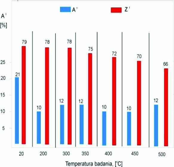 Prace IMŻ 4 (2011) Nowe niskostopowe stale na elementy komór parownika... 21 na dla których współczynnik kształtu wynosi 0,5 0,6.