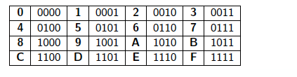 Konwersja dwójkowo szesnastkowa (2) Konwersja z liczby szesnastkowej na liczbę binarną: 1.