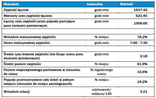 Rysunek 16 Przyjazdy i odjazdy - dni robocze