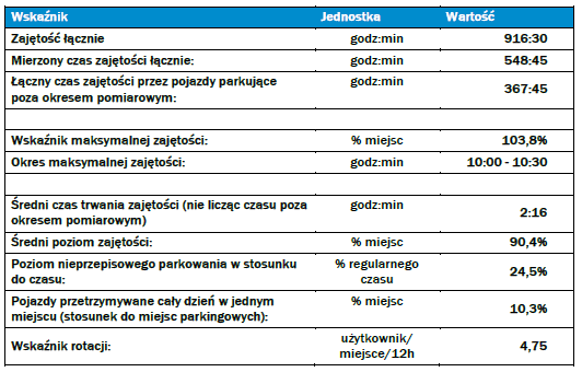 Rysunek 22 Przyjazdy i odjazdy - dni robocze