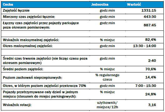 Rysunek 34 Przyjazdy i odjazdy - dni robocze