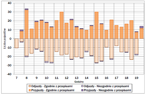 Rysunek 42 Zajętość - weekendy