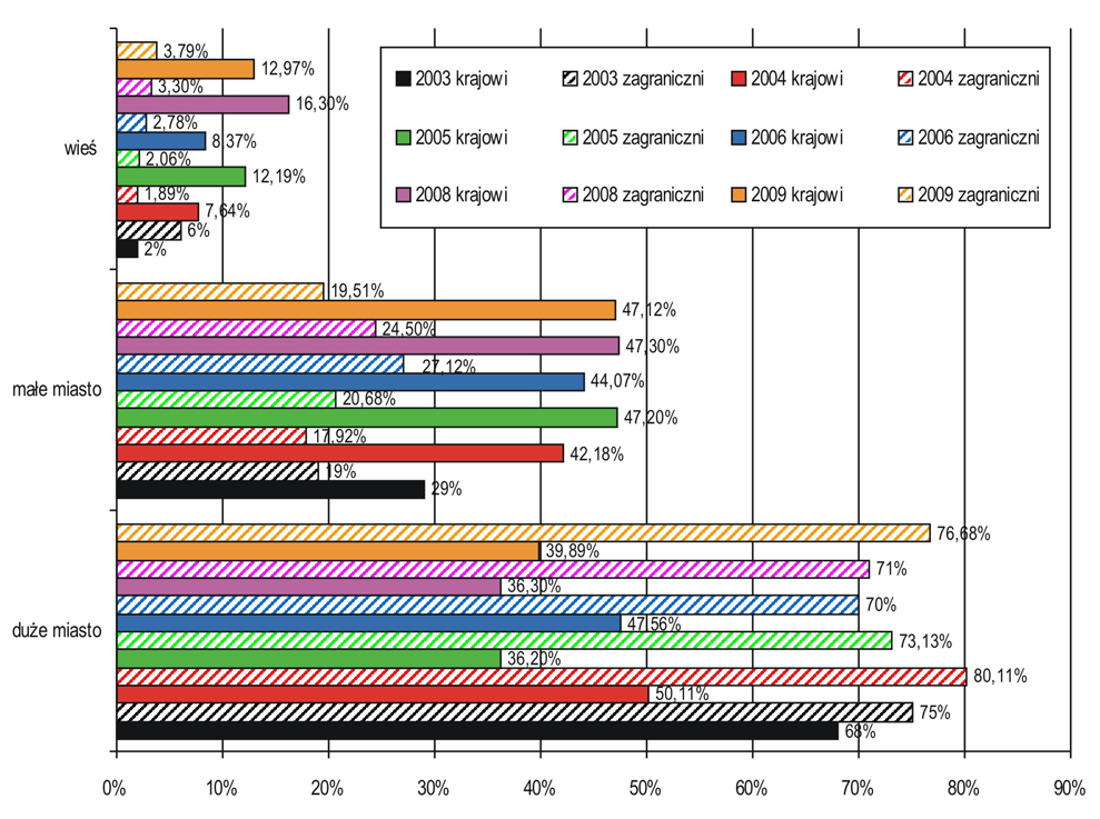 Tab. 23. Struktura procentowa przyjazdów do Krakowa w latach 2003, 2004, 2005, 2006, 2008, 2009, według miejsc zamieszkania odwiedzających Rok 2003 2004 2005 2006 2008 2009 Udział % Kraj. Zagr.
