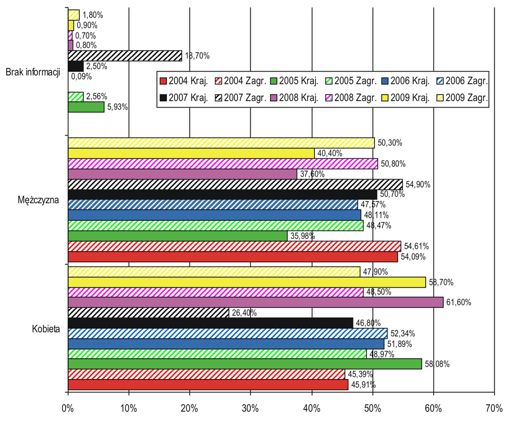 4.2. Kryterium demograficzne Strukturę procentową przyjazdów do Krakowa prezentuje tab. 24 i rys. 48. W kolejnym, 2009 r.