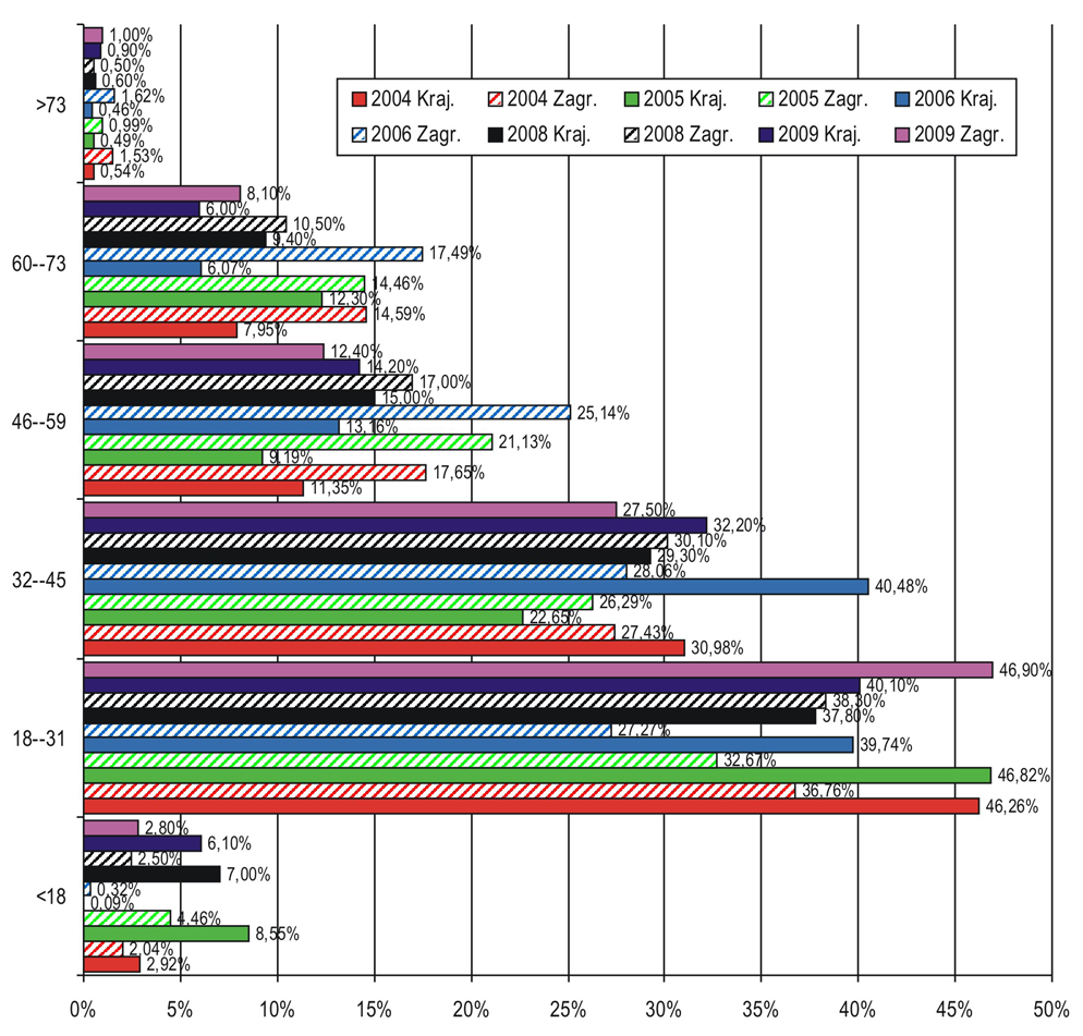 Rys. 49. Struktura przyjazdów do Krakowa w latach 2004, 2005, 2006, 2008, 2009, według wieku Tab. 25.