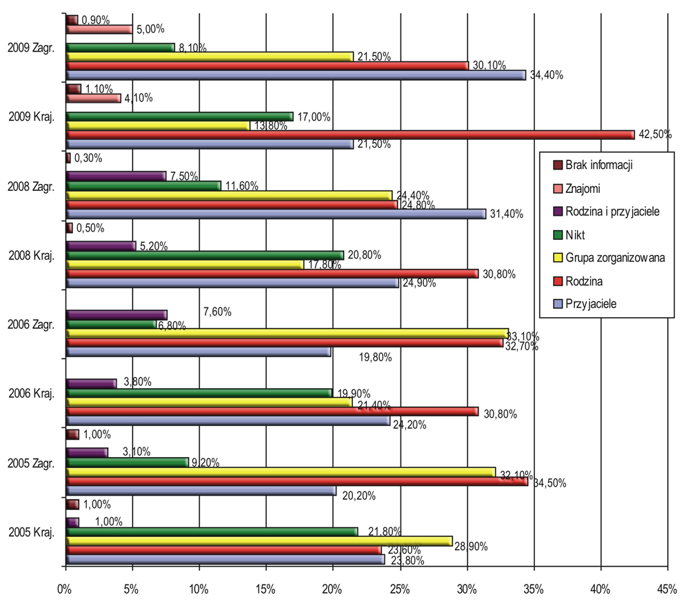 Rys. 57. Struktura osób towarzyszących w latach 2005, 2006, 2008, 2009 Tab. 32.
