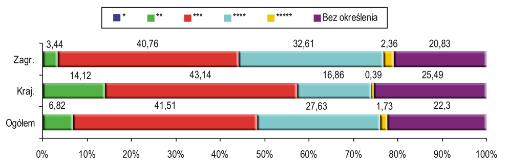 się rola rodziny i znajomych (co może oznaczać, że do Krakowa coraz częściej przyjeżdżają obcokrajowcy o polskim rodowodzie lub nawiązujący znajomości z mieszkańcami przez Internet). Tab. 41.