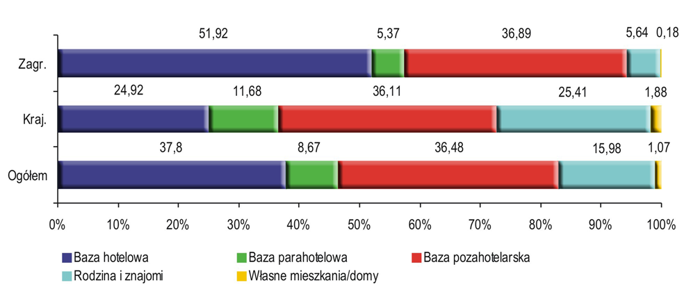 Strukturę turystów nocujących w Krakowie w 2009 r. Prezentuje rys. 73.