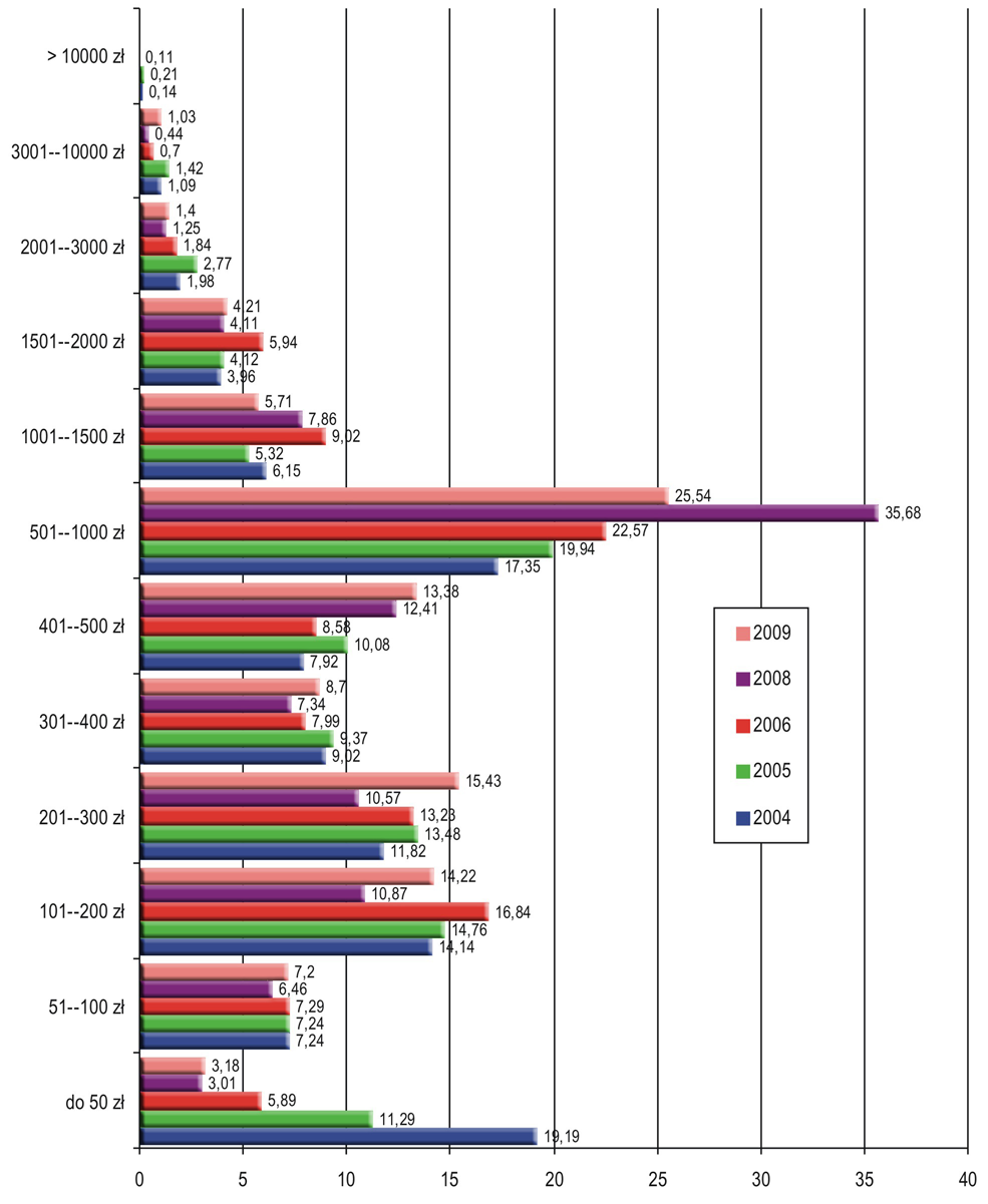Biorąc pod uwagę odwiedzających z zagranicy, to z roku na rok zmniejsza się odsetek wydających 1 001 1 500 zł, a wzrasta deklarujących sumy z przedziału 401 500 zł (zob. rys. 76)