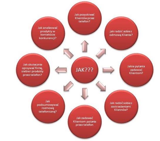 I. Dlaczego właśnie ten projekt szkoleniowy? W ofercie naszego szkolenia nacisk został położony na specyfikę rozmowy przez telefon.