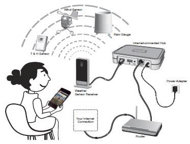 2. Korzystając z dołączonego kabla połączeniowego podłącz jeden koniec do gniazda zasilania odbiornika ( 1 lub 2) umieszczonego w hubie internetowym i drugi koniec do gniazda USB znajdującego się w