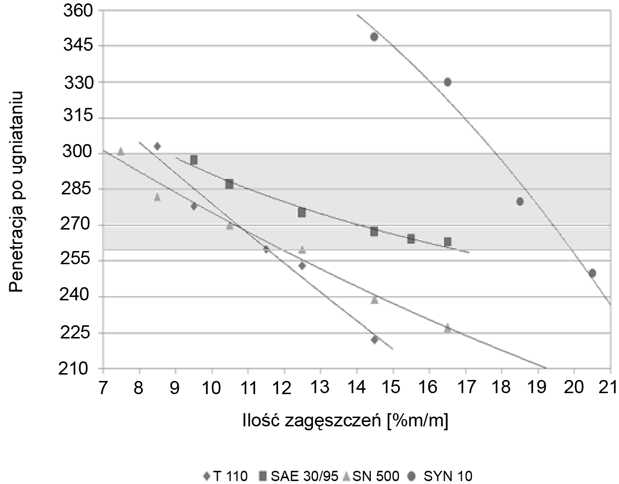 308 Rys. 8. Wpływ ilości zagęszczacza na temperaturę kroplenia smarów litowych Fig. 8. Influence of thickener amount on lithium greases dropping point Rys. 9.