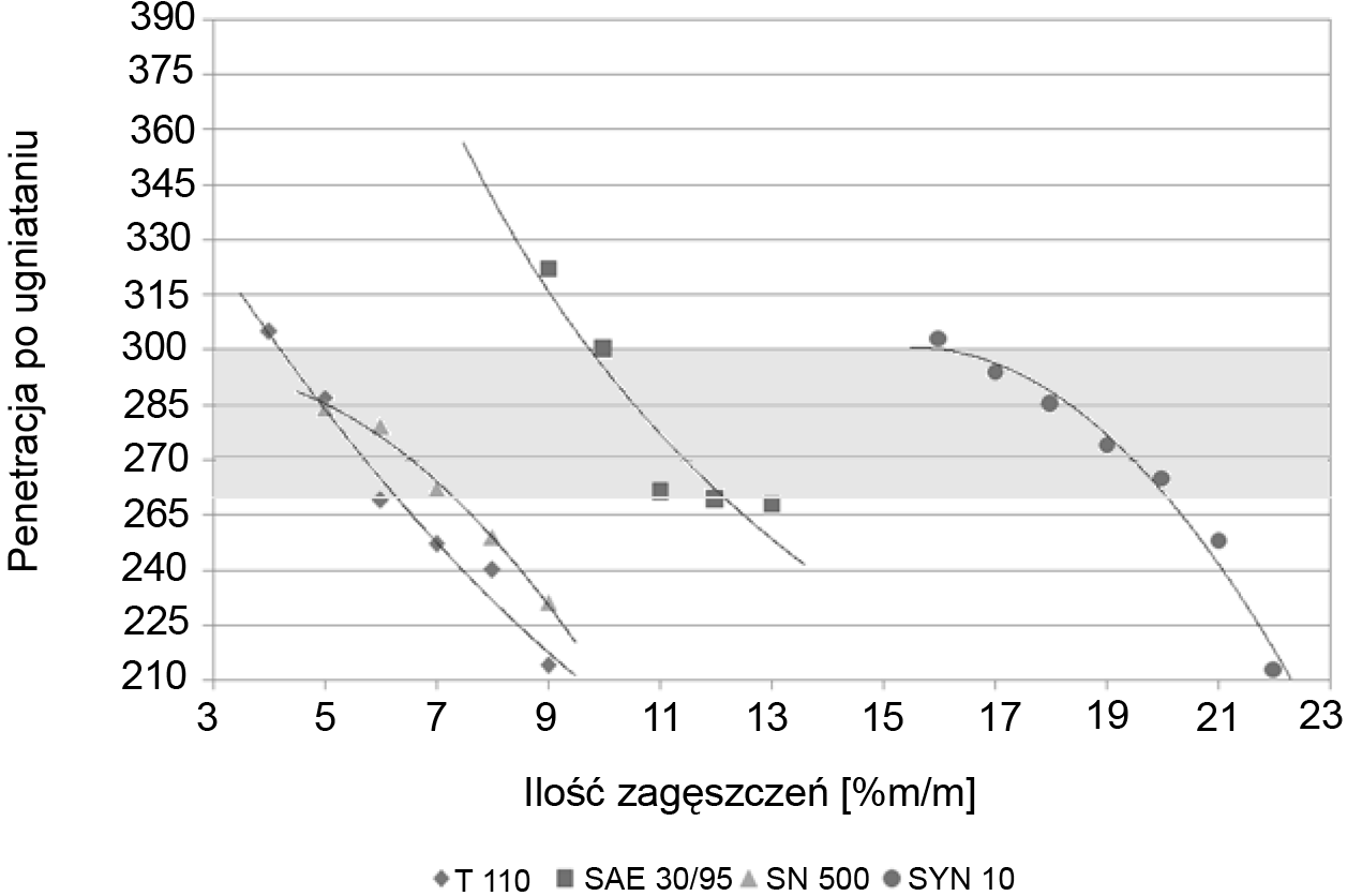 3.3. Badanie wpływu ilości zagęszczacza na efekt zagęszczania bazy olejowej 307 Z udziałem wszystkich baz olejowych oraz różnych ilości zagęszczacza wytworzono próbki smarów przy założeniu, że