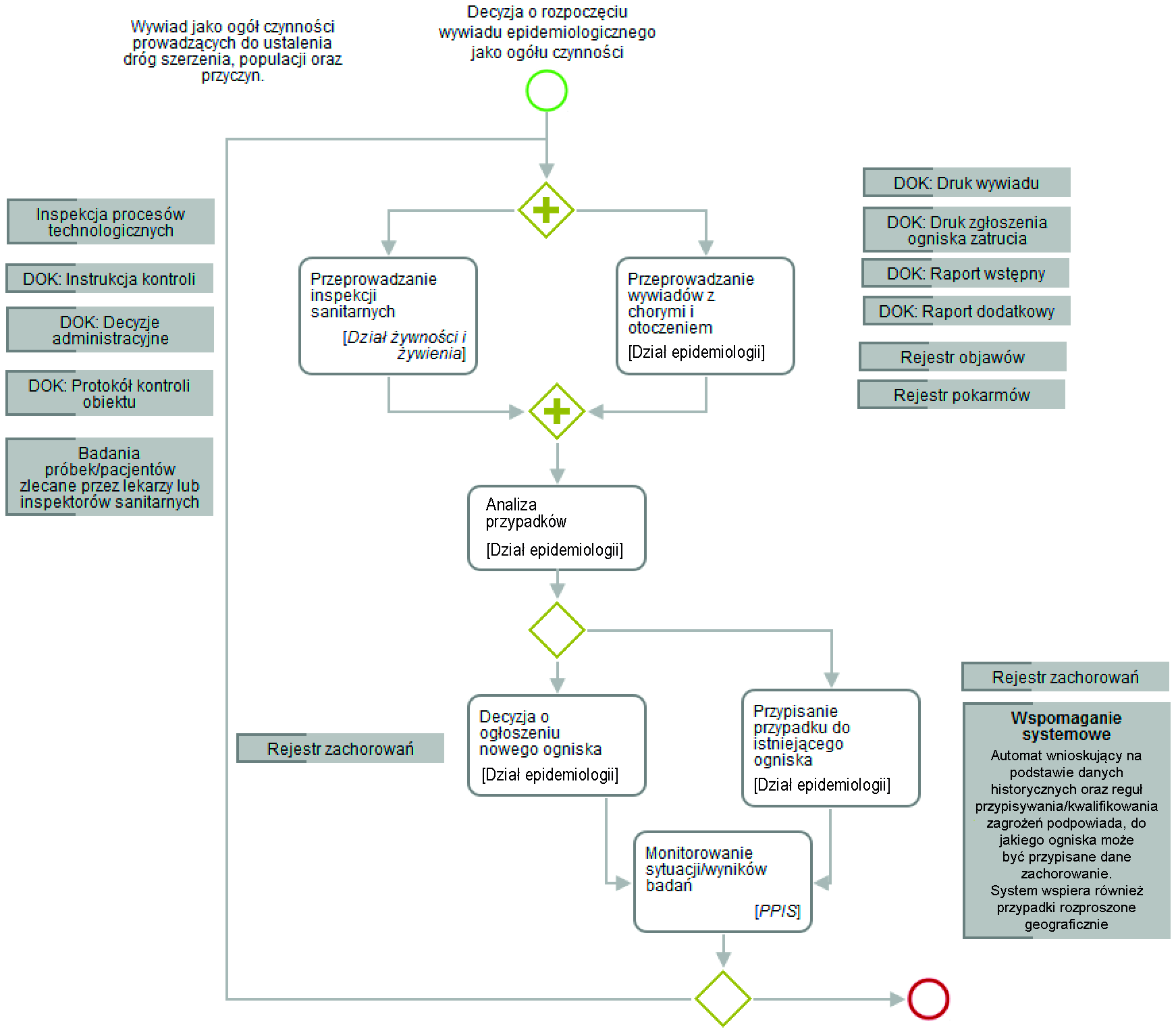 Modele i metody lanowania wybranych działań owiatowej insekcji sanitarnej 309 Rysunek. Diagram rocesu biznesowego wywiadu eidemiologicznego Źródło: oracowanie własne.