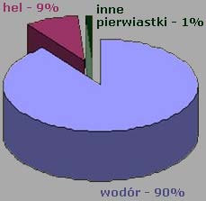 . W pobliżu Ziemi promieniowanie kosmiczne Badanie składu składa promieniowania się prawie w 90% kosmicznego z protonów pokazuje, (jąder wodoru) że i w 9% najlżejsze z tzw.