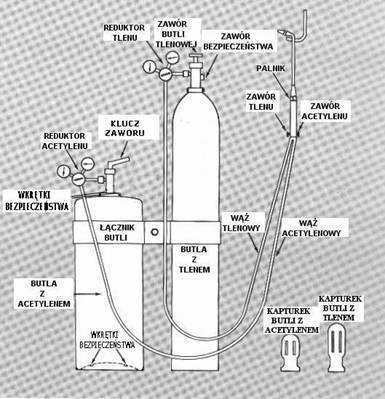 a) tlenowa, b) acetylenowa Butla tlenowa (rys.