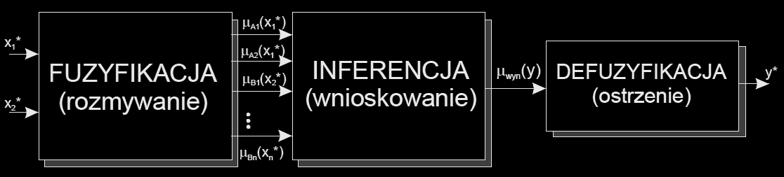 Logika rozmyta System rozmyty Kroki działania: 1.