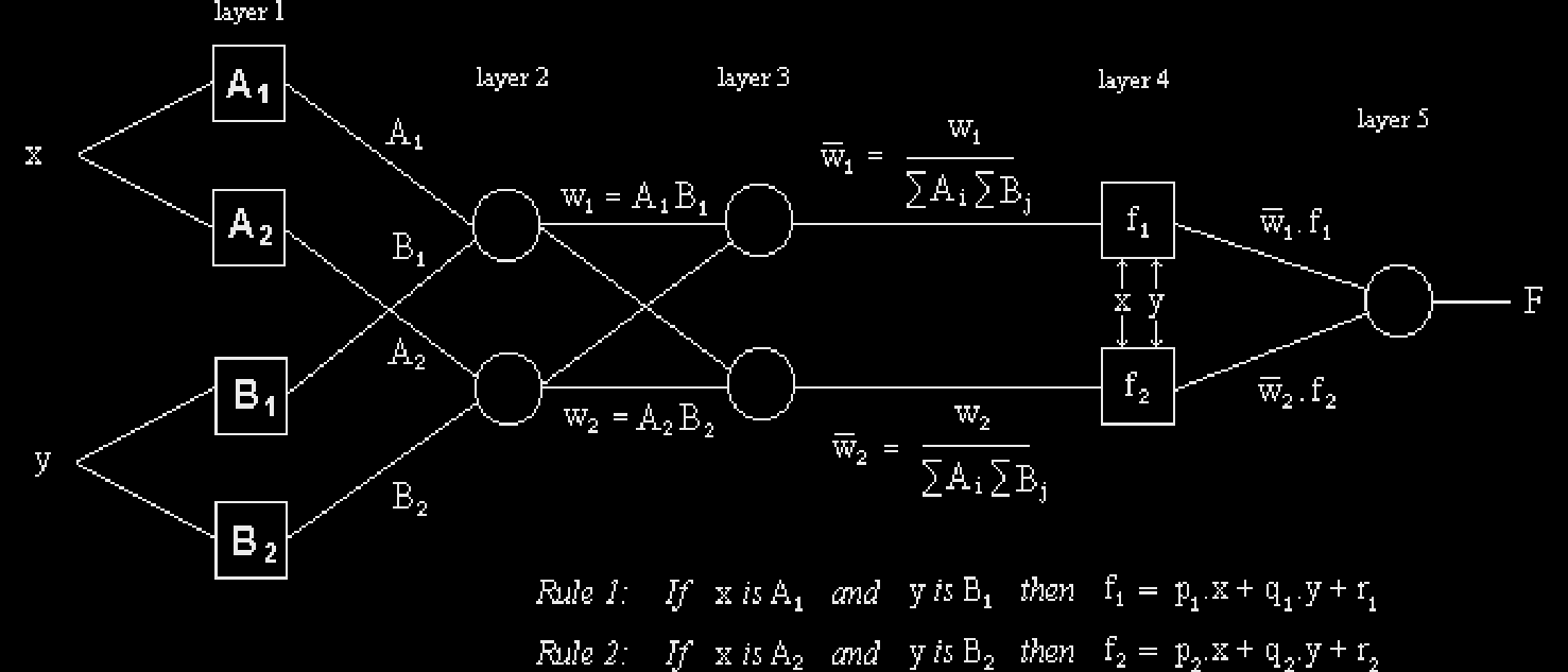 Logika rozmyta - modele Systemy neuro-rozmyte