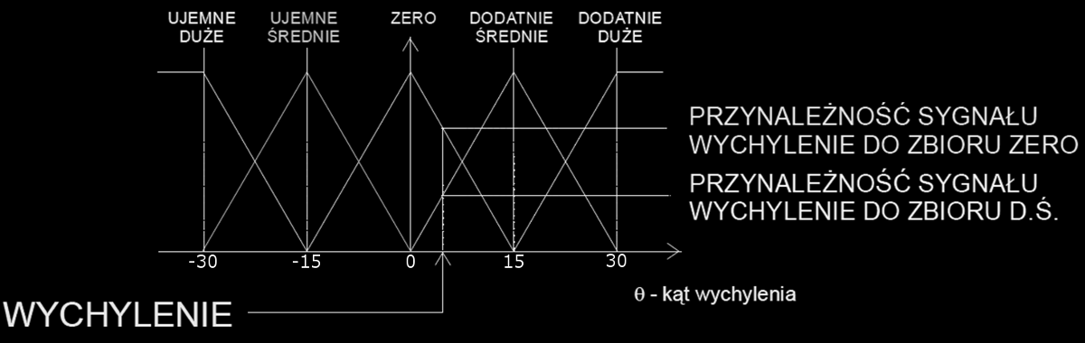 Logika rozmyta przykłady zastosowao Fuzyfikacja (2): dla sygnału kąt odchylenia (Θ)