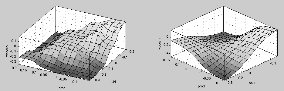 Model Takagi Sugeno dynamiki wodochłonności wód powierzchniowych w sektorze B (a) (b) Rysunek 5.