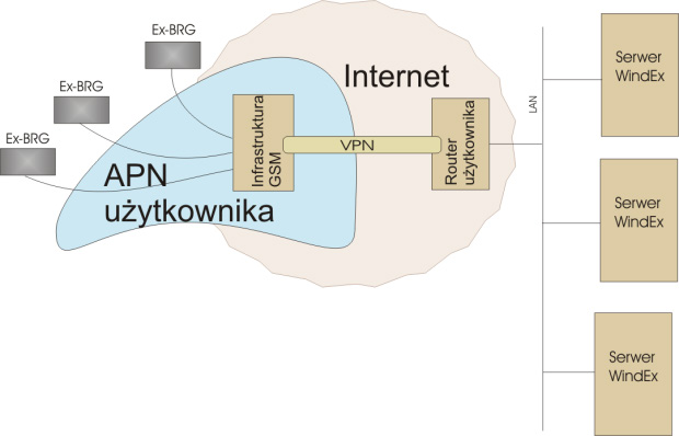 Realizacja łączności poprzez APN metodą punkt - punkt Sieć LAN użytkownika może być połączona bezpośrednio z systemem GPRS poprzez tzw. łącze dedykowane (VPN).