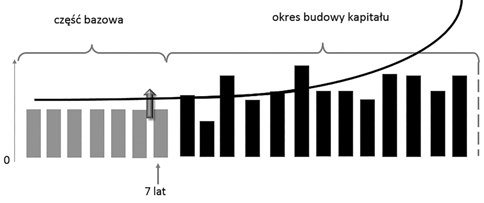 114 Izabela Zmudzińska Innym sposobem na ulokowanie swoich oszczędności są programy oszczędnościowo-ochronne, tzw. regulary, PSO 3 (rysunek 5). Rysunek 5.