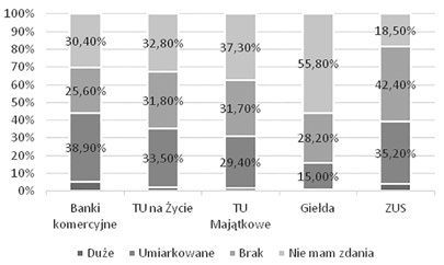 150 Michał Buszko Rysunek 6. Zaufanie do instytucji finansowych w Polsce Źródło: Opracowanie własne na podstawie: Diagnoza społeczna 2015. Warunki i jakość życia Polaków, red. J. Czapiński, T.