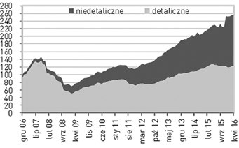 Udział funduszy inwestycyjnych w oszczędnościach gospodarstw domowych w latach 2006 2016... 173 Rysunek 2.