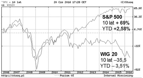 Udział funduszy inwestycyjnych w oszczędnościach gospodarstw domowych w latach 2006 2016... 187 Rysunek 7. Porównanie wartości indeksu S&P 500 oraz WIG 20 w latach 2006 2016 Źródło: http://stooq.