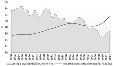 Zawiłe relacje między demografią a polityką pieniężną 45 jest spadek stopy oszczędności gospodarstw domowych.